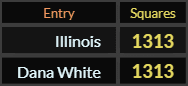 Illinois and Dana White both = 1313 Squares