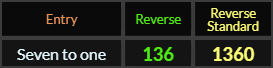Seven to one = 136 and 1360