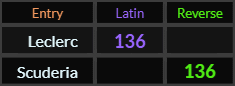 Leclerc and Scuderia both = 136