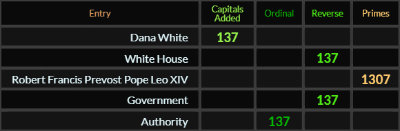 Dana White, White House, Government, and Authority all = 137, Robert Francis Prevost Pope Leo XIV = 1307