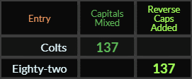 Colts and Eighty two both = 137