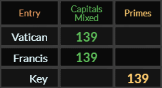 Vatican, Francis, and Key all = 139
