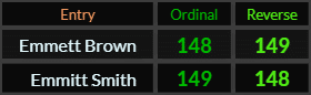 Emmett Brown and Emmitt Smith both = 148 and 149