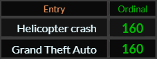 Helicopter crash and Grand Theft Auto both = 160 Ordinal