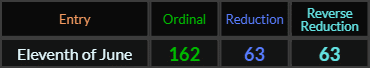 (6) + (11) + (20) + (26) = 63