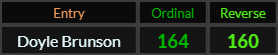 Doyle Brunson = 164 and 160