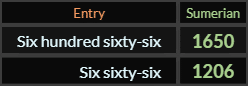Six hundred sixty six = 1650 and Six sixty six = 1206