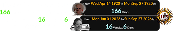 The Jesuit anniversary falls 166 days after Doc Brown’s birthday and 16 weeks, 6 days after today’s news: