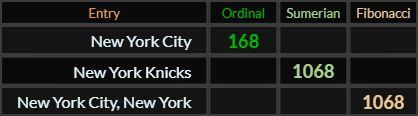 New York City = 168, New York Knicks and New York City New York both = 1068