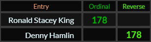 Ronald Stacey King and Denny Hamlin both = 178