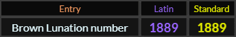Brown Lunation number = 1889 in Latin and Standard