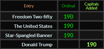 Freedom Two fifty, The United States, Star Spangled Banner, and Donald Trump all = 190