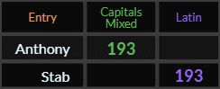 Anthony and Stab both = 193