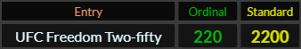 UFC Freedom Two fifty = 220 and 2200