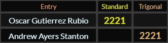 Oscar Gutierrez Rubio and Andrew Ayers Stanton both = 2221
