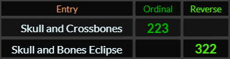 Skull and Crossbones = 223 and Skull and Bones Eclipse = 322