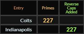Colts and Indianapolis both = 227