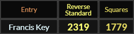 Francis Key = 2319 and 1779