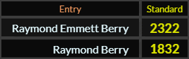 Raymond Emmett Berry = 2322 and Raymond Berry = 1832