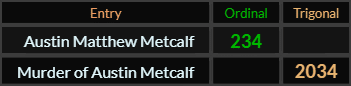 Austin Matthew Metcalf = 234 and Murder of Austin Metcalf = 2034