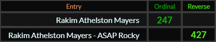 Rakim Athelston Mayers = 247 and Rakim Athelston Mayers ASAP Rocky = 427