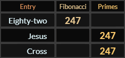 Eighty two, Jesus, and Cross all = 247