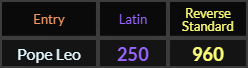 Pope Leo = 250 and 960