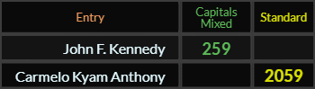 John F Kennedy = 259 and Carmelo Kyam Anthony = 2059