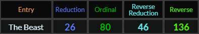 The Beast = 26, 80, 46, and 136