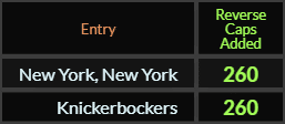 In Reverse Caps, New York New York and Knickerbockers both = 260