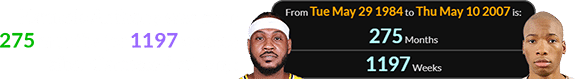 Karmelo Anthony was born 275 months (or 1197 weeks) after Carmelo Anthony: