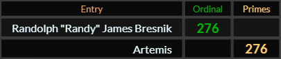Randolph Randy James Bresnik and Artemis both = 276