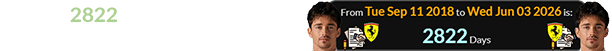 It’s been 2822 days after he originally signed with the team in 2018: