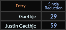 Gaethje = 29 and Justin Gaethje = 59