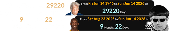 Oliver Tree died 29220 days after Trump was born and 9 months, 22 days after Kobe’s birthday:
