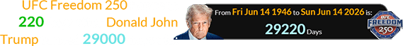 UFC Freedom 250 happens 220 days after Donald John Trump turned 29000 days old: