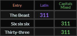 The Beast, Six six six, and Thirty three all = 311