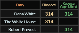Dana White = 314 Fibonacci and Reverse Caps, The White House = 314 Fibonacci and Robert Prevost = 314 Reverse Caps