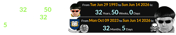 The famous singer was exactly 32 years, 50 weeks of age, and died 32 months, 5 days after Yale’s ‘Skull & Bones’ anniversary: