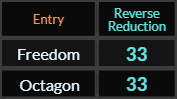 Freedom and Octagon both = 33