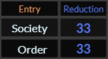 Society and Order both = 33