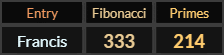 Francis = 333 and 214