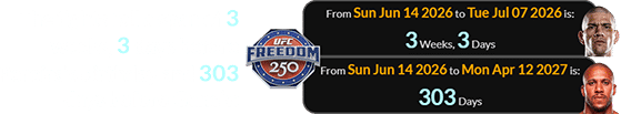 The fights fall a span of 3 weeks, 3 days before Pereira’s birthday and 303 days before Gane’s: