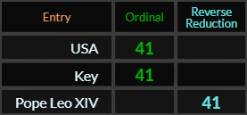 USA, Key, and Pope Leo XIV all = 41