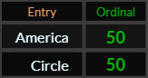America and Circle both = 50 Ordinal