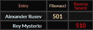 Alexander Rusev = 501 and Rey Mysterio = 510
