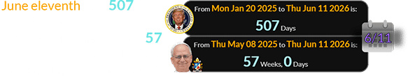 June eleventh falls 507 days after the American president took office and exactly 57 weeks after the first American pope was elected: