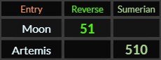 Moon = 51 and Artemis = 510