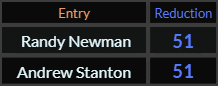 Randy Newman and Andrew Stanton both = 51 Reduction 