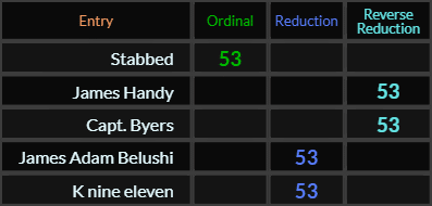 Stabbed, James Handy, Capt Byers, James Adam Belushi, and K nine eleven all = 53